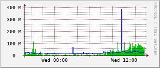 dwe-rt-1527c_te1_0_24 Traffic Graph