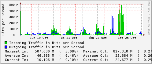 weekly-graph