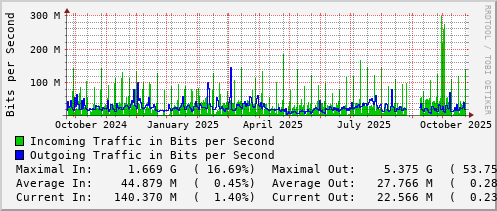 yearly-graph