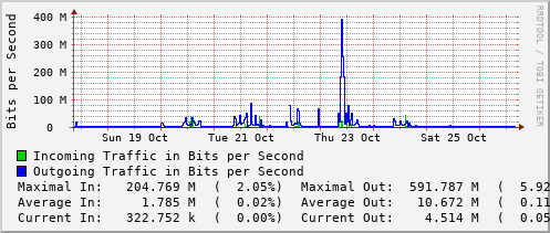 weekly-graph