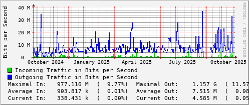 yearly-graph