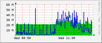 dwe-rt-1527c_te1_0_4 Traffic Graph