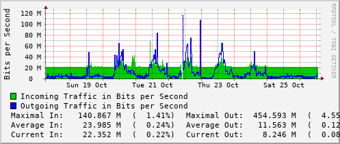 weekly-graph