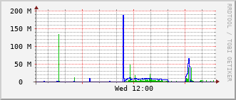 dwe-rt-1527c_te1_0_5 Traffic Graph
