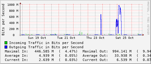 weekly-graph