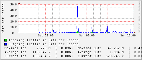 daily-graph