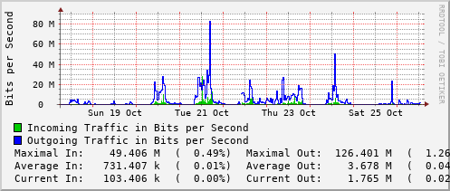 weekly-graph