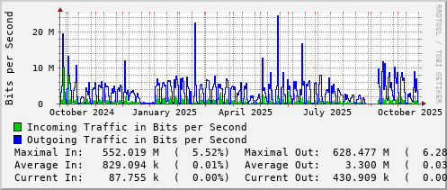 yearly-graph
