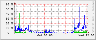 dwe-rt-1527c_te1_0_7 Traffic Graph