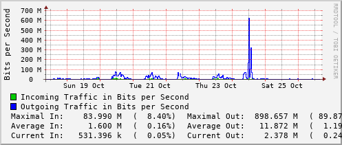 weekly-graph