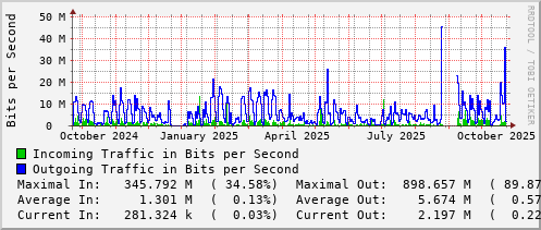 yearly-graph