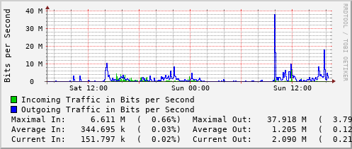 daily-graph