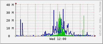 dwe-rt-1527c_te1_0_8 Traffic Graph