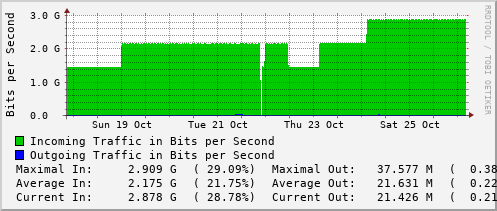 weekly-graph
