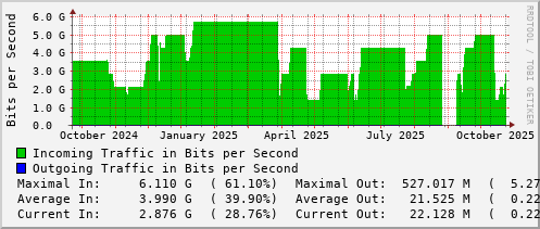 yearly-graph