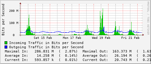 weekly-graph