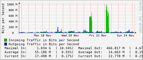 weekly-graph