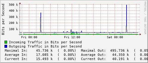 daily-graph