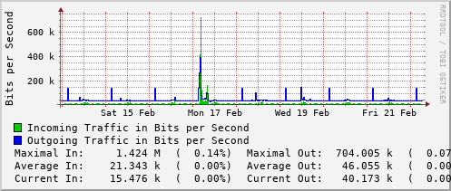 weekly-graph