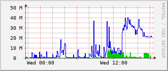 dwe-rt-1527c_vl424 Traffic Graph