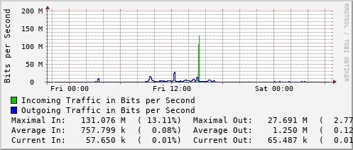 daily-graph