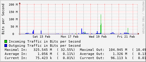 weekly-graph