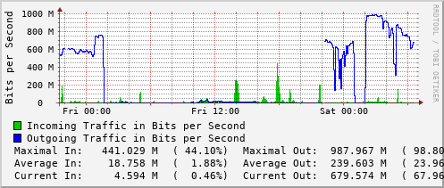 daily-graph