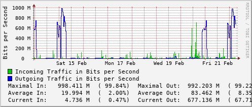 weekly-graph