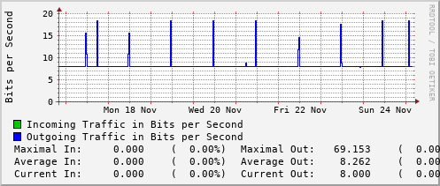 weekly-graph