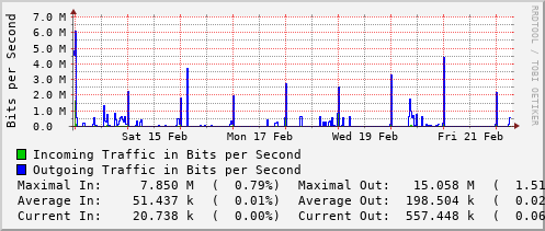 weekly-graph