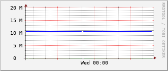 dwe-rt-1527c_vl435 Traffic Graph