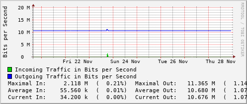 weekly-graph