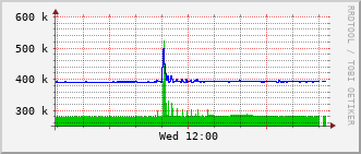 dwe-rt-1527c_vl436 Traffic Graph