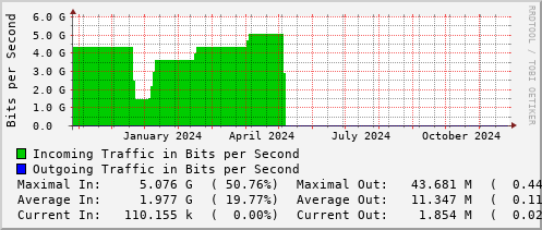 yearly-graph