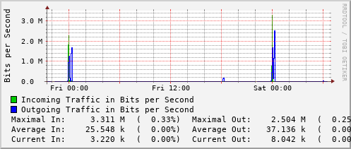 daily-graph