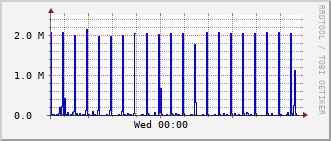 dwe-rt-1527c_vl438 Traffic Graph