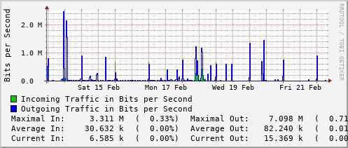 weekly-graph