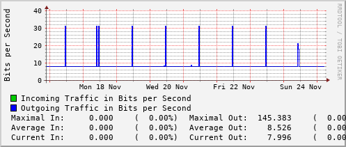 weekly-graph