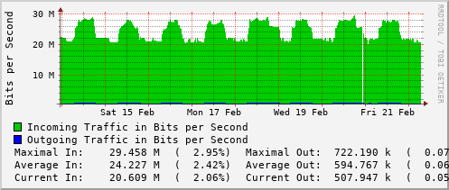 weekly-graph