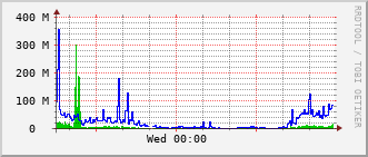 dwe-rt-1527c_vl460 Traffic Graph