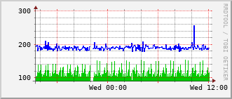 dwe-rt-1527c_vl497 Traffic Graph