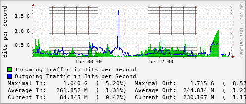 daily-graph