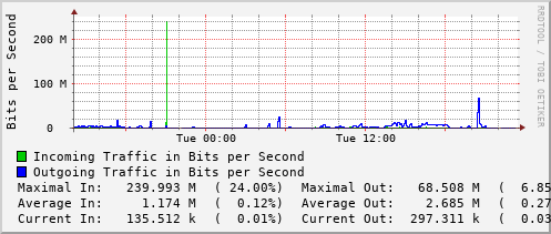 daily-graph