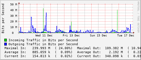 weekly-graph