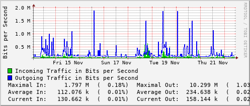 weekly-graph