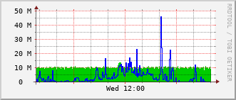 e2-rt-1782a_po22 Traffic Graph