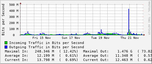 weekly-graph