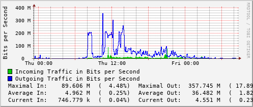 daily-graph