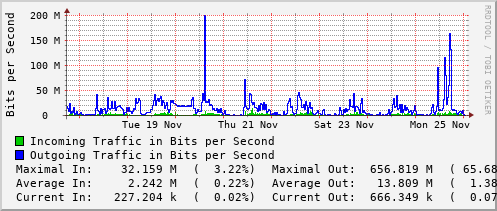 weekly-graph