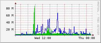 e2-rt-1782a_po26 Traffic Graph